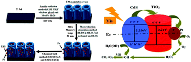 Graphical abstract: Controllable fabrication of immobilized ternary CdS/Pt–TiO2 heteronanostructures toward high-performance visible-light driven photocatalysis