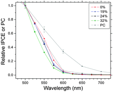 Graphical abstract: Bandgap engineering of Fe2O3 with Cr – application to photoelectrochemical oxidation