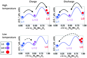 Graphical abstract: Phase transition kinetics of LiNi0.5Mn1.5O4 analyzed by temperature-controlled operando X-ray absorption spectroscopy