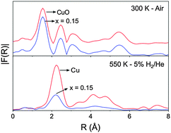Graphical abstract: In situ study of copper reduction in SrTi1−xCuxO3 nanoparticles