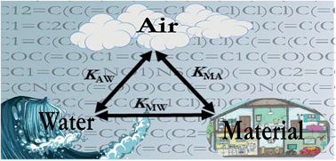 Graphical abstract: Screening-level models to estimate partition ratios of organic chemicals between polymeric materials, air and water