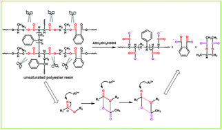 Graphical abstract: Chemical recycling of unsaturated polyester resin and its composites via selective cleavage of the ester bond