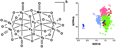 Graphical abstract: Size and shape trump charge in interactions of oxovanadates with self-assembled interfaces: application of continuous shape measure analysis to the decavanadate anion