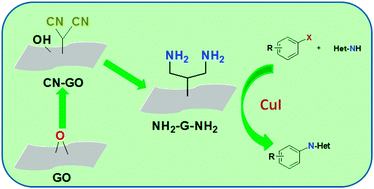 Graphical abstract: Synthesis and characterization of 1,3-diamino-graphene as a heterogeneous ligand for a CuI-catalyzed C–N coupling reaction