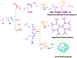 Graphical abstract: One-pot sequential multicomponent reaction and a multicomponent polymerization method for the synthesis of topologically different polymers