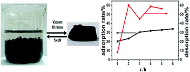 Graphical abstract: Application of chemically synthesized polypyrrole with hydro-sponge characteristic as electrode in water desalination
