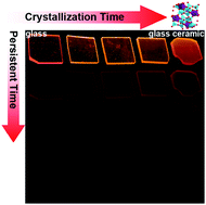 Graphical abstract: Red to near infrared ultralong lasting luminescence from Mn2+-doped sodium gallium aluminum germanate glasses and (Al,Ga)-albite glass-ceramics