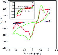 Graphical abstract: Ni–Al/layered double hydroxide/Ag nanoparticle composite modified carbon-paste electrode as a renewable electrode and novel electrochemical sensor for hydrogen peroxide