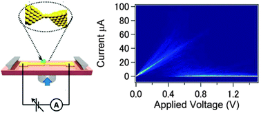 Graphical abstract: Evaluation of the energy barrier for failure of Au atomic contact based on temperature dependent current–voltage characteristics