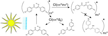 Graphical abstract: A new insight into the photochemistry of avobenzone in gas phase and acetonitrile from ab initio calculations