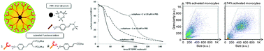 Graphical abstract: Influence of PPH dendrimers' surface functions on the activation of human monocytes: a study of their interactions with pure lipid model systems
