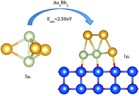 Graphical abstract: A comparative study of AumRhn (4 ≤ m + n ≤ 6) clusters in the gas phase versus those deposited on (100) MgO