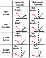 Graphical abstract: Influence of the side chain and substrate on polythiophene thin film surface, bulk, and buried interfacial structures