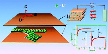 Graphical abstract: Probing the pseudo-1-D ion diffusion in lithium titanium niobate anode for Li-ion battery