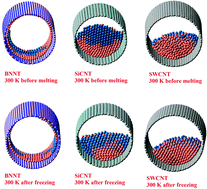 Graphical abstract: A molecular dynamics study of the effect of the substrate on the thermodynamic properties of bound Pt–Cu bimetallic nanoclusters