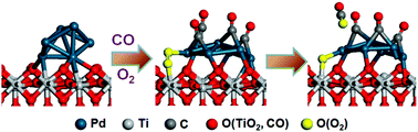 Graphical abstract: The complex behavior of the Pd7 cluster supported on TiO2(110) during CO oxidation: adsorbate-driven promoting effect