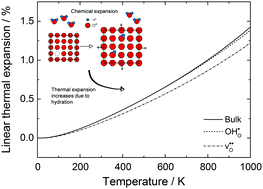Graphical abstract: Unravelling the fundamentals of thermal and chemical expansion of BaCeO3 from first principles phonon calculations
