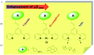 Graphical abstract: Tuning the dipolar second-order nonlinear optical properties of 5-π-delocalized-donor-1,3-di(2-pyridyl)benzenes, related cyclometallated platinum(ii) complexes and methylated salts