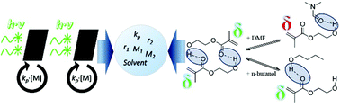 Graphical abstract: The influence of hydrogen bonding on radical chain-growth parameters for butyl methacrylate/2-hydroxyethyl acrylate solution copolymerization
