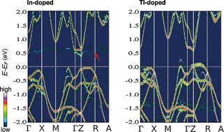 Graphical abstract: Resonant doping in BiCuSeO thermoelectrics from first principles