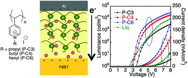 Graphical abstract: Poly(pyridinium iodide ionic liquid)-based electron injection layers for solution-processed organic light-emitting devices