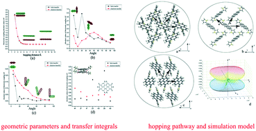 Graphical abstract: Theoretical study of the charge transport mechanism in π-stacked systems of organic semiconductor crystals