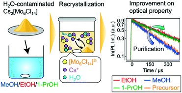 Graphical abstract: Solvent-mediated purification of hexa-molybdenum cluster halide, Cs2[Mo6Cl14] for enhanced optical properties