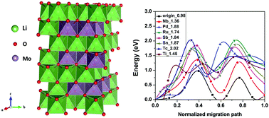 Graphical abstract: Structural stability and stabilization of Li2MoO3