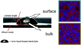 Graphical abstract: Counterintuitive trends of the wetting behavior of ionic liquid-based electrolytes on modified lithium electrodes