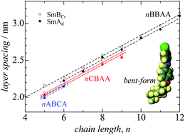 Graphical abstract: Structure and molecular packing in smectic BCr and Ad phases of Schiff base liquid crystal compounds through the analyses of layer spacing, entropy and crystal structure