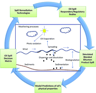 Graphical abstract: An oil spill decision matrix in response to surface spills of various bitumen blends