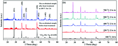 Graphical abstract: A convenient way to reduce the hysteresis width of VO2(M) nanomaterials