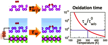 Graphical abstract: Vastly enhancing the chemical stability of phosphorene by employing an electric field
