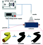 Graphical abstract: Electrospun Nb-doped LiNi0.4Co0.2Mn0.4O2 nanobelts for lithium-ion batteries