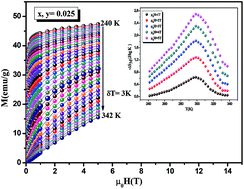 Graphical abstract: Critical phenomena and estimation of the spontaneous magnetization from a mean field analysis of the magnetic entropy change in La0.7Ca0.1Pb0.2Mn0.95Al0.025Sn0.025O3