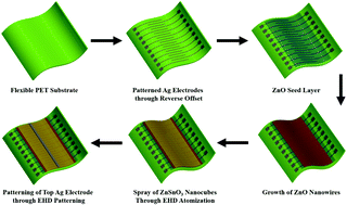 Graphical abstract: Resistive switching phenomena induced by the heterostructure composite of ZnSnO3 nanocubes interspersed ZnO nanowires