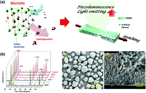 Graphical abstract: Enhanced piezoluminescence in non-stoichiometric ZnS:Cu microparticle based light emitting elastomers
