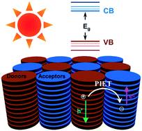 Graphical abstract: A bicontinuous donor–acceptor hybrid heterostructure based on coordination and cation–π interactions