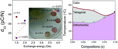 Graphical abstract: Correlation between piezoelectric and magnetic properties of Fe and Sm co-substituted potassium niobate piezoelectric ceramics