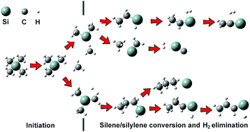 Graphical abstract: Mechanism of the thermal decomposition of tetramethylsilane: a flash pyrolysis vacuum ultraviolet photoionization time-of-flight mass spectrometry and density functional theory study