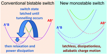Graphical abstract: Molecular quantum cellular automata cell design trade-offs: latching vs. power dissipation