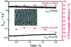 Graphical abstract: A reassembled nanoporous gold leaf electrocatalyst for efficient CO2 reduction towards CO