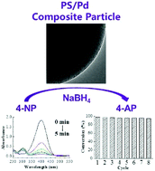 Graphical abstract: Simple surface-assisted formation of palladium nanoparticles on polystyrene microspheres and their application in catalysis