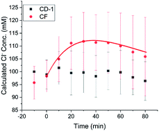 Graphical abstract: Optical nanosensors for in vivo physiological chloride detection for monitoring cystic fibrosis treatment