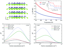 Graphical abstract: A first-principles study of the thermoelectric properties of rhombohedral GeSe