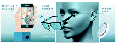 Graphical abstract: Wireless, passive strain sensor in a doughnut-shaped contact lens for continuous non-invasive self-monitoring of intraocular pressure