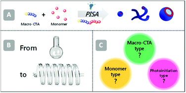Graphical abstract: Alcohol-based PISA in batch and flow: exploring the role of photoinitiators