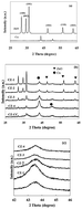 Graphical abstract: Cylindrical shaped ZnO combined Cu catalysts for the hydrogenation of CO2 to methanol