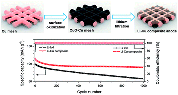 Graphical abstract: Lithiophilicity conversion of the Cu surface through facile thermal oxidation: boosting a stable Li–Cu composite anode through melt infusion