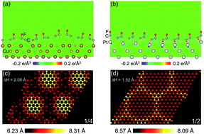 Graphical abstract: Effects of substrate and tip characteristics on the surface friction of fluorinated graphene